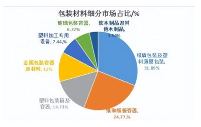 包装材料行业发展现状及市场规模分析